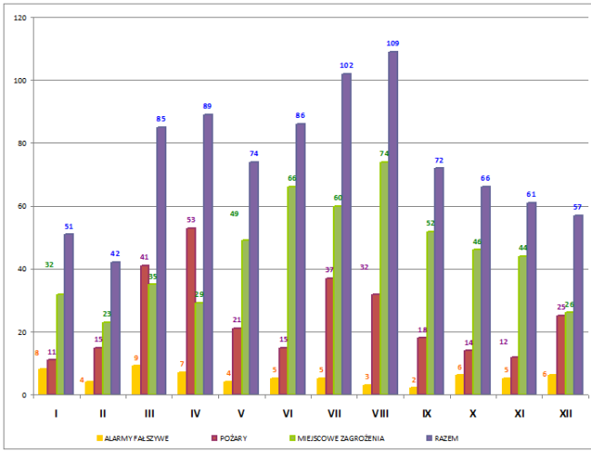 zdarzenia w 2019 roku w rozbiciu na miesi�ce