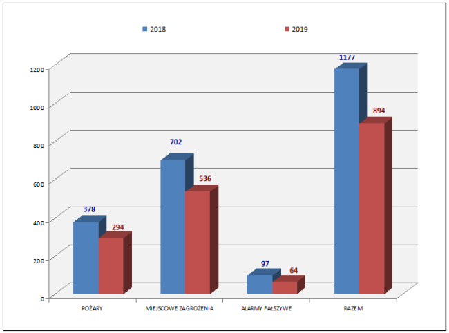 wykres zdarze� w latach 2018-2019