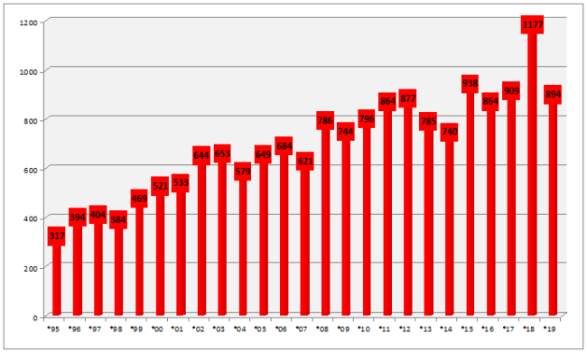 ilo�c zdarze� wg. ich rodzaju w ostatnich 25 latach