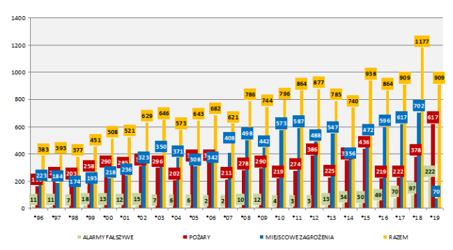 og�lna ilo�� zdarze� w ci�gu ubieg�ych lat